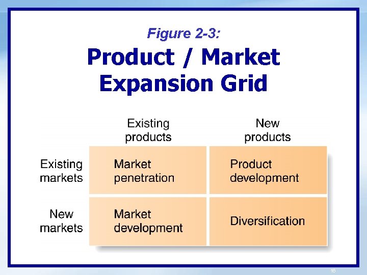 Figure 2 -3: Product / Market Expansion Grid 16 