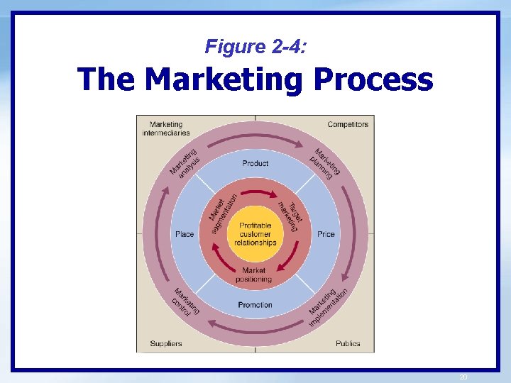 Figure 2 -4: The Marketing Process 20 