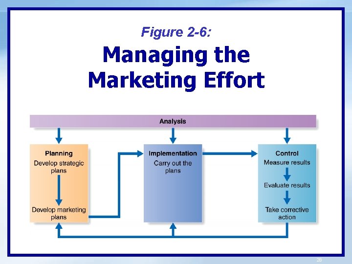 Figure 2 -6: Managing the Marketing Effort 28 