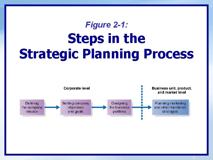 Figure 2 -1: Steps in the Strategic Planning Process 6 