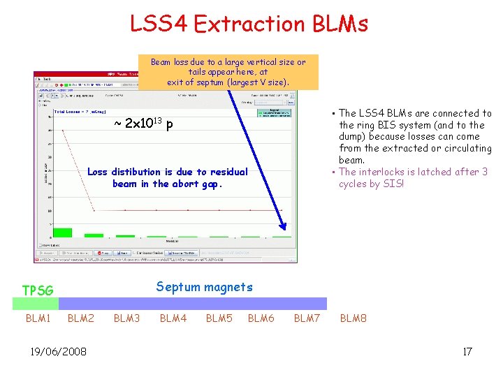 LSS 4 Extraction BLMs Beam loss due to a large vertical size or tails