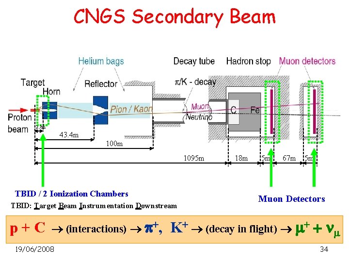 CNGS Secondary Beam 2. 7 m 43. 4 m 100 m 1095 m TBID
