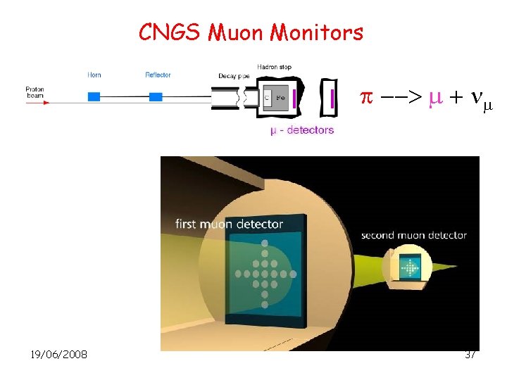 CNGS Muon Monitors p --> m + nm 19/06/2008 37 