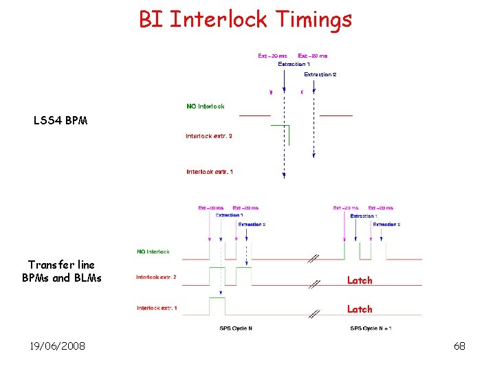 BI Interlock Timings LSS 4 BPM Transfer line BPMs and BLMs Latch 19/06/2008 68