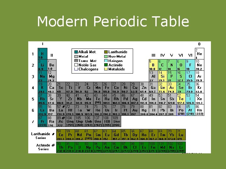 Modern Periodic Table 