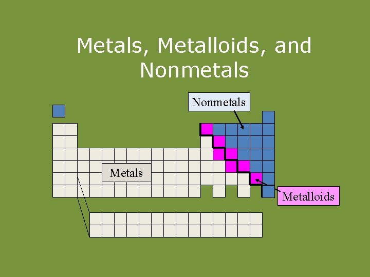 Metals, Metalloids, and Nonmetals Metals Metalloids 