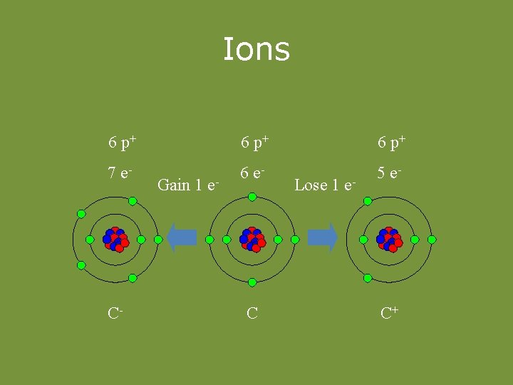 Ions 6 p+ 7 e- 6 e- 5 e- C- Gain 1 e- C