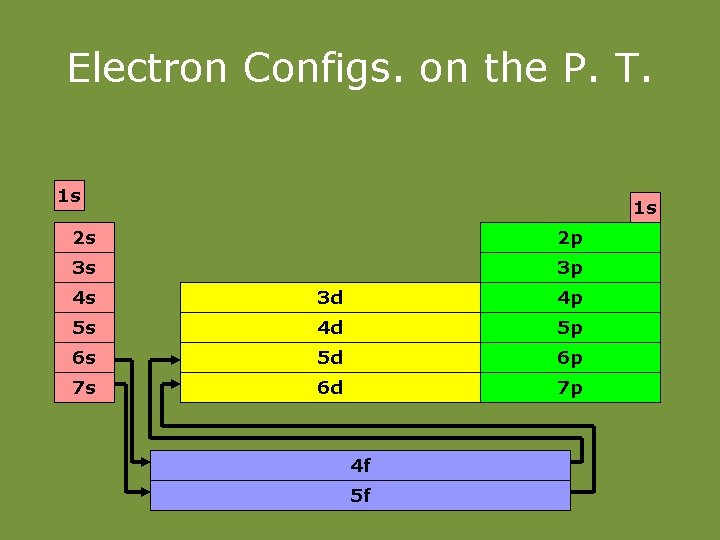 Electron Configs. on the P. T. 1 s 1 s 2 s 2 p