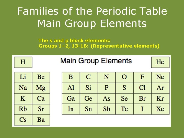 Families of the Periodic Table Main Group Elements The s and p block elements:
