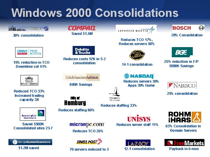 Windows 2000 Consolidations 30% consolidation Saved $1. 4 M 20% Consolidation Reduces TCO 17%,