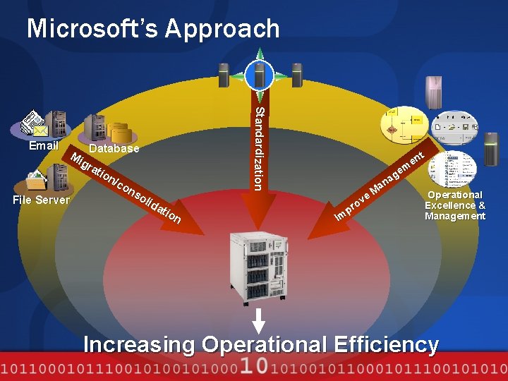 Microsoft’s Approach Database Mi gr ati on /co ns oli File Server da tio
