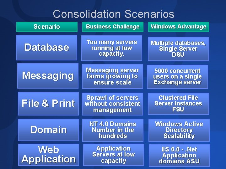 Consolidation Scenarios Scenario Business Challenge Windows Advantage Database Too many servers running at low