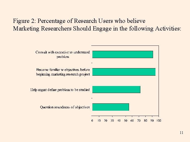 Figure 2: Percentage of Research Users who believe Marketing Researchers Should Engage in the