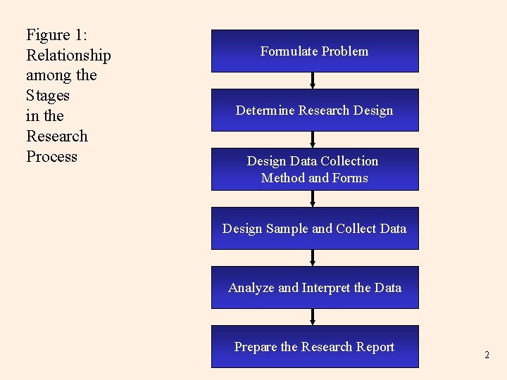 Figure 1: Relationship among the Stages in the Research Process Formulate Problem Determine Research