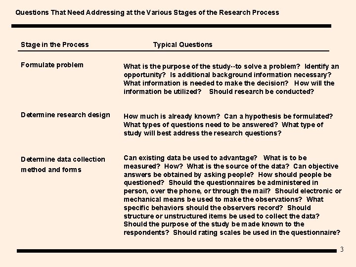 Questions That Need Addressing at the Various Stages of the Research Process Stage in