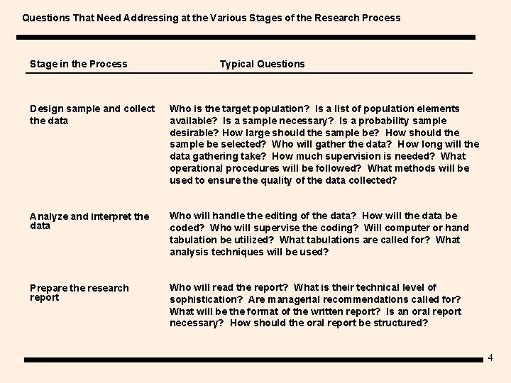 Questions That Need Addressing at the Various Stages of the Research Process Stage in