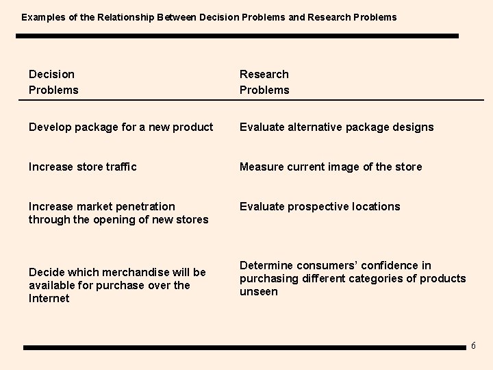 Examples of the Relationship Between Decision Problems and Research Problems Decision Problems Research Problems
