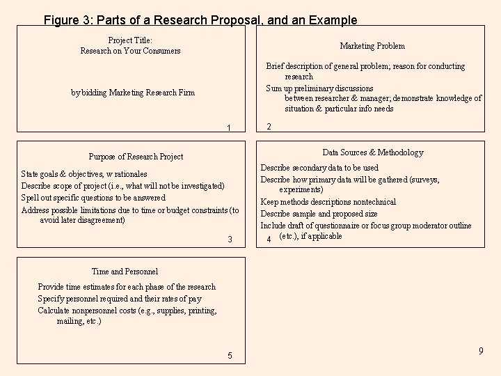 Figure 3: Parts of a Research Proposal, and an Example Project Title: Research on