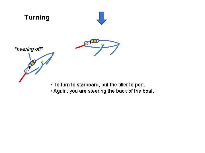 Turning “bearing off” • To turn to starboard, put the tiller to port. •