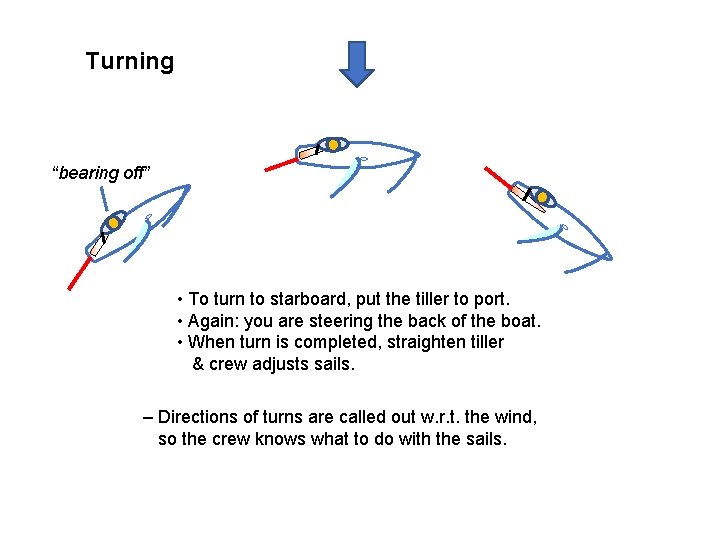 Turning “bearing off” • To turn to starboard, put the tiller to port. •