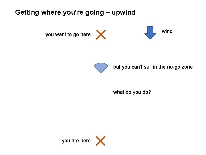 Getting where you’re going – upwind you want to go here but you can’t