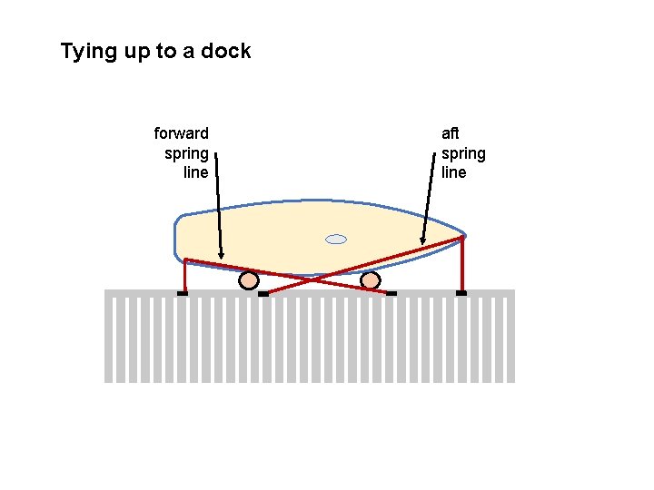 Tying up to a dock forward spring line aft spring line 