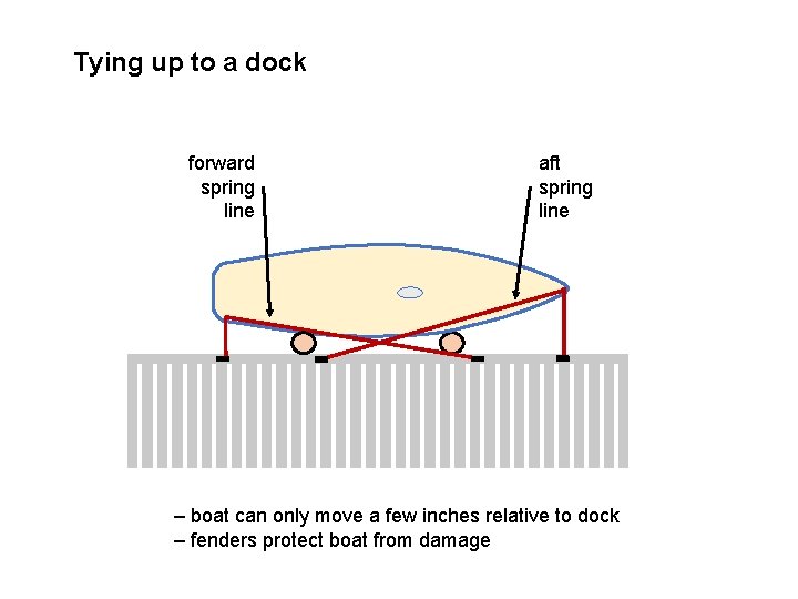 Tying up to a dock forward spring line aft spring line – boat can