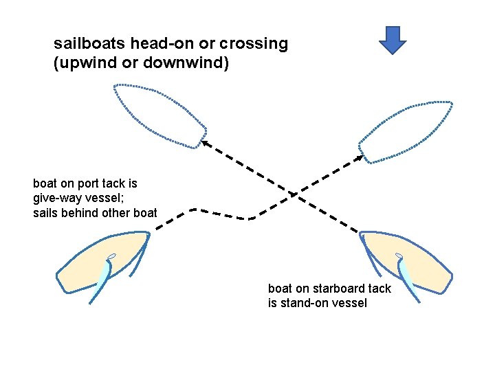 sailboats head-on or crossing (upwind or downwind) boat on port tack is give-way vessel;