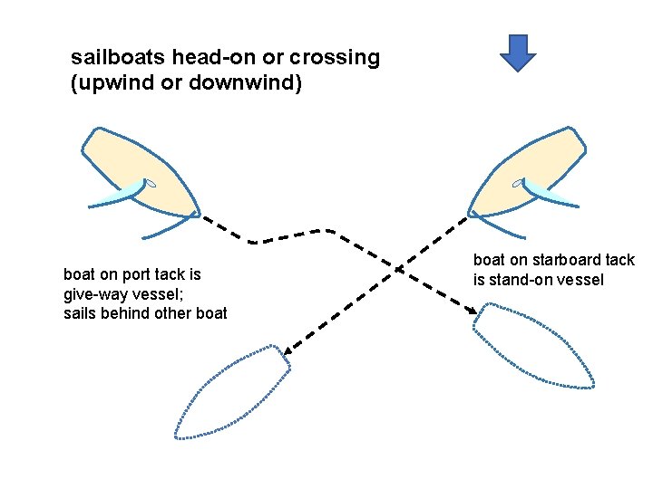 sailboats head-on or crossing (upwind or downwind) boat on port tack is give-way vessel;