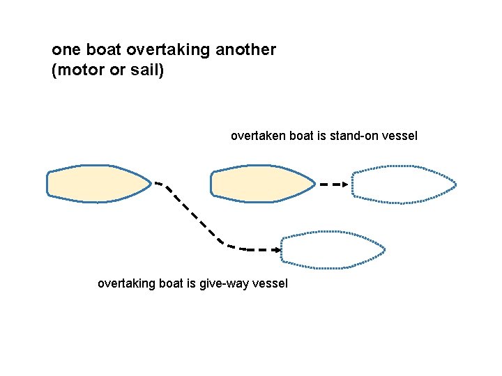 one boat overtaking another (motor or sail) overtaken boat is stand-on vessel overtaking boat