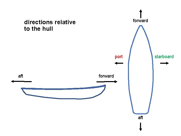 forward directions relative to the hull starboard port aft forward aft 