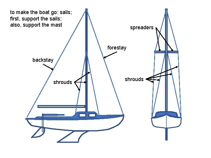 to make the boat go: sails; first, support the sails; also, support the mast