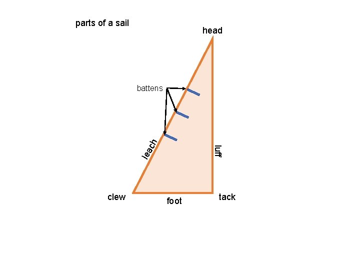 parts of a sail head lea luff ch battens clew foot tack 