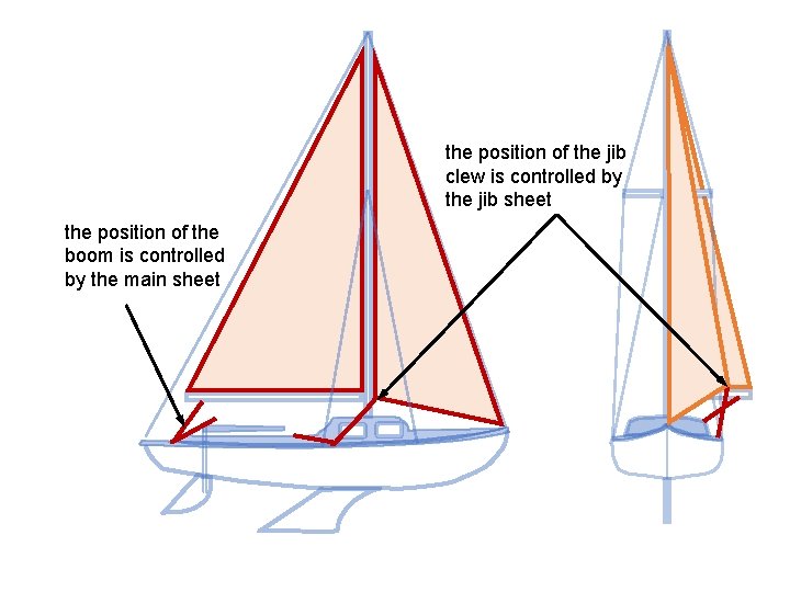 the position of the jib clew is controlled by the jib sheet the position