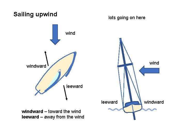 Sailing upwind lots going on here windward leeward windward – toward the wind leeward