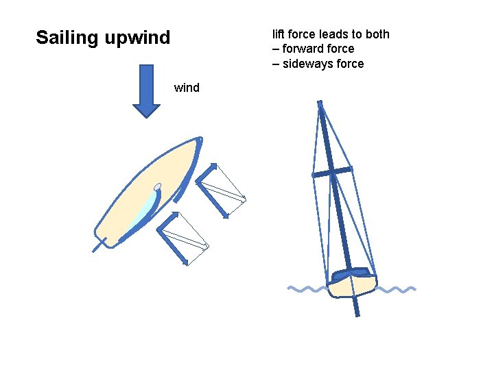 Sailing upwind lift force leads to both – forward force – sideways force wind