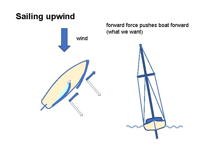 Sailing upwind forward force pushes boat forward (what we want) wind 