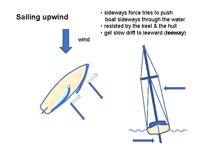  • sideways force tries to push boat sideways through the water • resisted