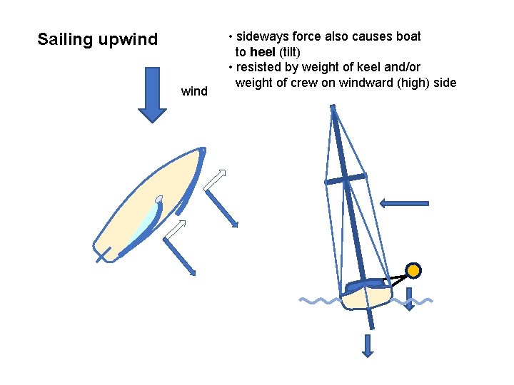 Sailing upwind • sideways force also causes boat to heel (tilt) • resisted by