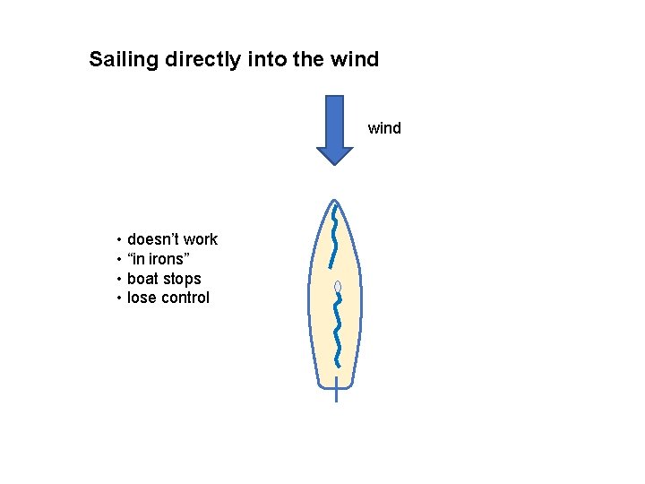 Sailing directly into the wind • doesn’t work • “in irons” • boat stops