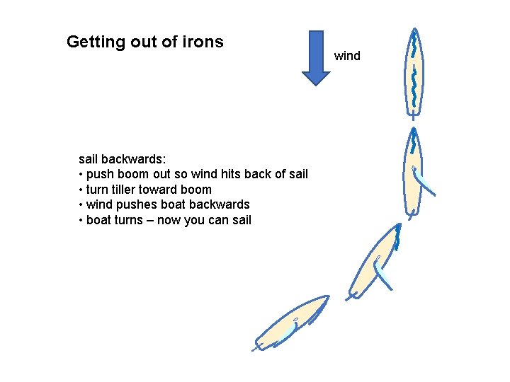 Getting out of irons sail backwards: • push boom out so wind hits back