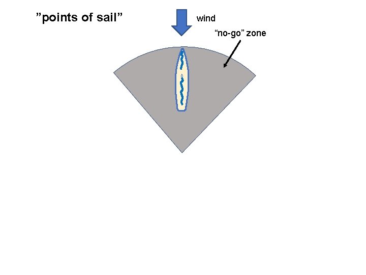 ”points of sail” wind “no-go” zone 
