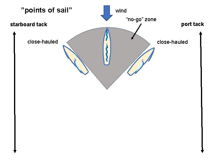 ”points of sail” starboard tack close-hauled wind “no-go” zone port tack close-hauled 
