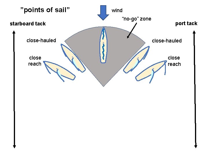 ”points of sail” starboard tack close-hauled close reach wind “no-go” zone port tack close-hauled