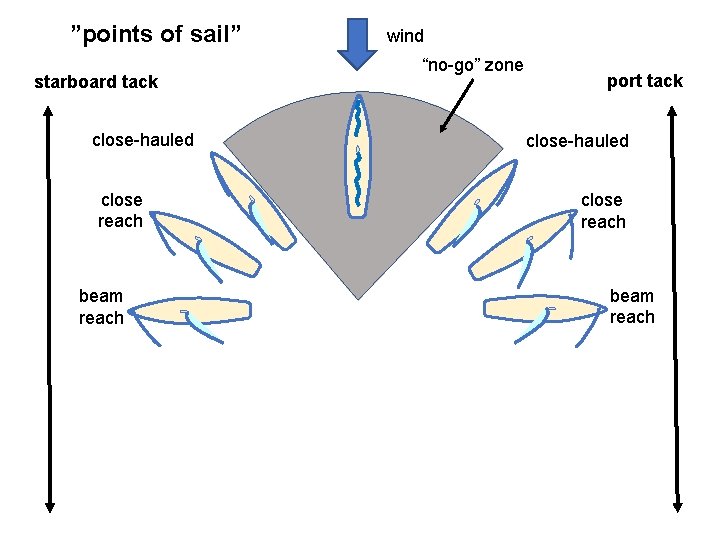 ”points of sail” starboard tack close-hauled close reach beam reach wind “no-go” zone port