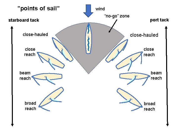 ”points of sail” starboard tack close-hauled close reach beam reach broad reach wind “no-go”