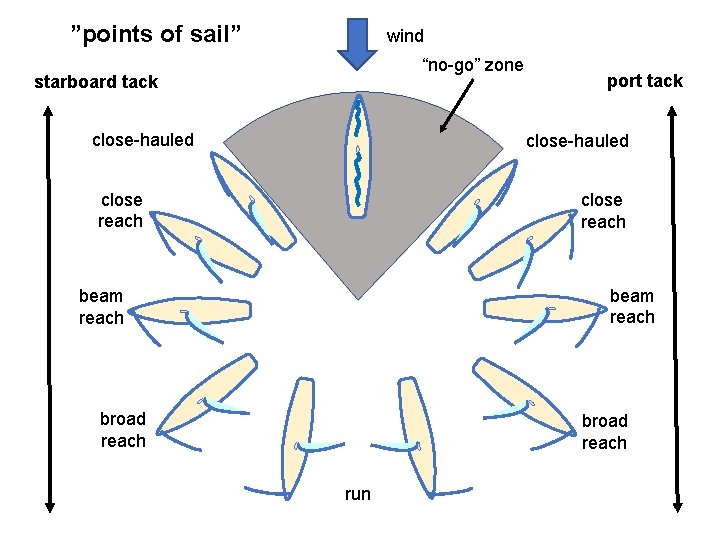 ”points of sail” wind “no-go” zone starboard tack close-hauled port tack close-hauled close reach