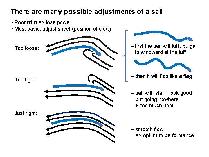 There are many possible adjustments of a sail • Poor trim => lose power
