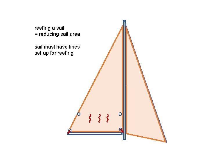 reefing a sail = reducing sail area sail must have lines set up for