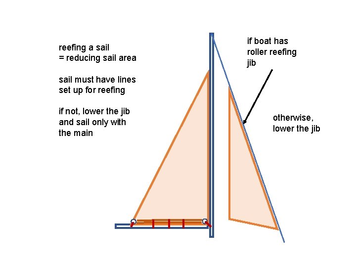reefing a sail = reducing sail area if boat has roller reefing jib sail